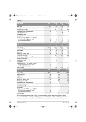 Page 912 | English 
1 609 92A 0ML | (9.4.14)Bosch Power Tools
Rated speedmin-165006500 8500
Grinding disc diameter, max.
mm 230230 180
Thread of grinder spindle
M 14M 14 M 14
Thread length (max.) of grinder spindle
mm 2525 25
Reduced starting current
––
Rotatable main handle
–––
Run-on Brake
–––
Weight according to EPTA-Procedure 01/2003
– with vibration-damping auxiliary handle
– with standard-auxiliary handle
kg
kg5.2
5.15.3
5.26.0
5.9
Protection class
/II/II/II
Angle GrinderGWS ...26-230
B26-230
H26-230
H...
