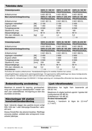 Page 77Svenska - 1
Maskinen är avsedd f ör kapning, grovbearbet-
ning och borstning av arbetsstycken i metall- och 
sten utan vattentillf örsel. Vid kapning av sten ska
styrsl äde anv ändas.
Sp år i b ärande v äggar ska uppfylla kraven enligt
DIN 1053 del 1 eller till ämpliga f öreskrifter i aktu-
ellt land. 
Dessa f öreskrifter ska absolut beaktas. R ådfr åga
ansvarig statiker, arkitekt eller entrepren ör innan
arbetet p åbörjas. M
ätv ärdena har tagits fram baserande p å
EN 50 144. 
Maskinens A-v ägda ljudniv...