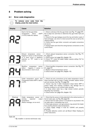 Page 496 720 644 894
Problem solving49
8 Problem solving
8.1 Error code diagnostics
i
To  remove  error  code  from  the 
display, press the reset button.
DisplayCauseSolution
Fault in the flue gas limiter. 
Temperature  above  230 °F 
(110 °C) inside the cabinet. 1. Check continuity of the flue gas limiter (see Fig. 77, page 57).
Go  to  steps  two  and  three  to  determine  flue  gas  lim iter  fault  and
repair it. 
2. Check for flue gas leakage around the top and bo ttom seals of
heat exchanger, use mirror...