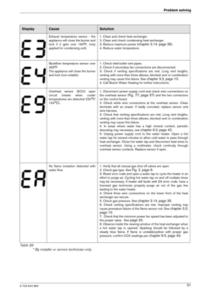 Page 516 720 644 894
Problem solving51
Exhaust  temperature  sensor  -  the 
appliance will close the burner and 
lock  if  it  gets  over  194°F;  (only 
applied for condensing unit). 1. Clean and check heat exchanger.
2. Clean and check condensing heat exchanger. 
3. Reduce maximum power (
chapter 3.14, page 35).
4. Reduce water temperature.
Backflow  temperature  sensor  over 
309°F. 
The appliance will close the burner 
and lock (non-volatile). 1. Check inlet/outlet vent pipes.
2. Check if secondary fan...