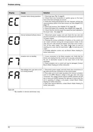 Page 526 720 644 89452
Problem solving
Ionization failure during operation. 1. Check gas ty
pe, Fig. 2, page 6.
2.  Check  three  wire  connections  to  ignition  group  o n  the  lower
front of the heat exchanger are secure. 
3. Verify that venting specifications are met. Impr oper venting may
cause premature failure of the flame sensor rod. See  
chapter 3.3,
page 10.
4. Check gas pressure. See 
chapter 3.14, page 35.
5. Check and adjust CO2 readings. See chapter 6.5, page 43.
6.  Check that the minimum power...