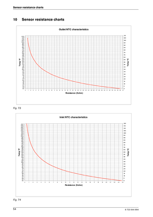 Page 546 720 644 89454
Sensor resistance charts
10 Sensor resistance charts
Fig. 73 
Fig. 74
Outlet NTC characteristics
3 2
3 7
4 2 4 7
5 2 5 7
6 2 6 7
7 2
7 7
8 2 8 7
9 2 9 7
10 2 10 7
112117
12 2 12 7
13 2 13 7
14 2 14 7
15 2
15 7
16 2 16 7
17 2 17 7
18 2 18 7
19 2 19 7
2 0 2 2 0 7
2 122 17
2 2 2
0 1 2 3 4 5 6 7 8 9 10 11 12 13 14 15 16 17 18 19 2 0 2 1 2 2 2 3 2 4 2 5 2 6 2 7 2 8 2 9 3 0 3 1 3 2 3 3 3 4 3 5 3 6 3 7
Re sista nce  (Kohm)
Temp ºF
0
5
10
15
2 0
2 5
3 0
3 5
4 0
4 5
5 0
5 5
6 0
6 5
7 0
7 5
8 0
8...