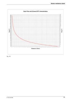 Page 556 720 644 894
Sensor resistance charts55
Fig. 75
Back Flow and Exhaust NTC characteristics
3 2
3 7
4 2
4 7
5 2
5 7
6 2
6 7
7 2
7 7
8 2
8 7
9 2
9 7
10 2
10 7 112
117
12 2
12 7
13 2
13 7
14 2
14 7
15 2
15 7
16 2
16 7
17 2
17 7
18 2
18 7
19 2
19 7
2 0 2
2 0 7 2 12
2 17
2 2 2
2 2 7
2 3 2
2 3 7
2 4 2
2 4 7
2 5 2
2 5 7
2 6 2
2 6 7
2 7 2
2 7 7
2 8 2
2 8 7
2 9 2
2 9 7
3 0 2
0 1 2 3 4 5 6 7 8 9 10 11 12 13 14 15 16 17 18 19 20 21 22 23 24 25 26 27 28 29 3 0 31 32 33 34 35 36 37
Re sista nce  (Kohm)
Temp ºF
0
5...