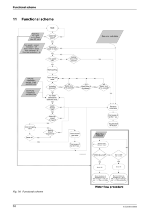 Page 566 720 644 89456
Functional scheme
11 Functional scheme
Fig. 76 Functional scheme
Fanspeed
OK? waiting
timeof10s passed?
watertap
open?Waterflow 0.5gpm
(>1.9l/min)
(seeWFcalc.) >
NO NO NO NO
YES
YES
YES
YES
NO NO NO
NO
YES YES
Startsparking
IDLE
Openthegas
valve
1st
Safetytime
of5spassed?
Ionization
detected?
6720608158-65.2V
NO
NO
NO
NO YES
YES
YES Seeerror
codetable
Postpurgeof fanfor7sec.
Stayblocked tillRESET
closesecond gasvalve
Postpurgeof fanfor7sec.
watertap
closed
