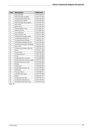 Page 616 720 644 894
Interior components diagram and parts list61
ItemDescriptionReference
1 Heat exchanger 8 705 406 421 
2 Heat exchanger top gasket 8 704 701 052 
3 Condensing exchanger inlet 8 705 700 159 
4 Overheat sensor (ECO) 8 707 206 204
5 Heat exchanger bottom gasket 8 704 701 054
6 Site window 8 701 000 401 
7 Ignition group 8 701 302 249 
8 Heat exchanger O-ring 8 700 205 147
9 Rubber grommet 8 710 303 027 
10 Connecting pipe 8 700 715 403 
11 Pipe connection clip 8 701 201 028
12 Condensing...