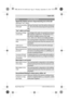 Page 11 English | 23
Bosch Power Tools 2 609 140 996 | (23.9.13)
Signal LED 2 flashes red over a large measuring area on the wall 
(warning of “live” cables)
Improper grounding 
of the wall
With your free hand, touch the wall at a distance of 
20 – 30 cm from the measuring tool to ground the 
wall.
“Live” cable is not found
No/atypical voltage 
on the cable
Add voltage to the cable, for example by turning on 
light switches assigned to it. The detection of ca-
bles with AC voltages outside of the range 
110 –...