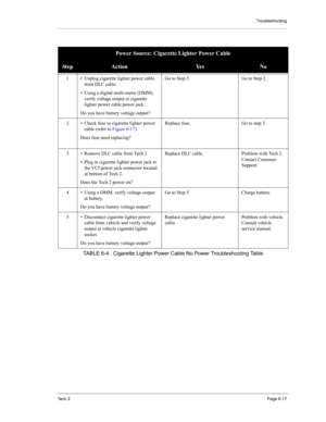 Page 67Troubleshooting
Te c h  2Page 6-17
Power Source: Cigarette Lighter Power Cable
StepActionYe sNo
1 • Unplug cigarette lighter power cable 
from DLC cable. 
• Using a digital multi-meter (DMM), 
verify voltage output at cigarette 
lighter power cable power jack. 
Do you have battery voltage output? Go to Step 3.  Go to Step 2. 
2 • Check fuse in cigarette lighter power 
cable (refer to Figure 6-17). 
Does fuse need replacing? Replace fuse.  Go to step 3.
3 • Remove DLC cable from Tech 2. 
• Plug in...