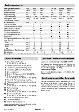 Page 4 
Deutsch - 1
  
 1
 
Schnellspannbohrfutter  
(0 603 387 7.. / 0 603 387 5..)
 
 2
 
Spindel-Arretiertaste (0 603 387 5..)
 
 3
 
Umschalter „Bohren / Schlagbohren“
 
 4
 
Feststellknopf für Ein- / Ausschalter
 
 5
 
Ein- / Ausschalter
 
 6
 
Stellrad Drehzahlvorwahl (0 603 387 5..)
 
 7
 
Drehrichtungsumschalter 
(0 603 387 6.. / 0 603 387 7.. / 0 603 387 5..)
 
 8
 
Knopf für Tiefenanschlagverstellung
 
 9
 
Flügelschraube für Zusatzgriffverstellung
 
 10
 
Zusatzgriff 
(0 603 387 6.. / 0 603 387 7.....