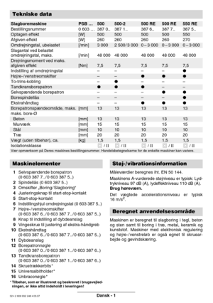 Page 32Dansk - 1
 1Selvspændende borepatron  
(0 603 387 7.. / 0 603 387 5..)
 2 Spindellås (0 603 387 5..)
 3 Omskifter „Boring / Slagboring“
 4 Justeringsknap til start-stop-kontakt
 5 Start-stop-kontakt
 6 Indstillingshjul omdrejningstal (0 603 387 5..)
 7 Højre- / venstreomskifter 
(0 603 387 6.. / 0 603 387 7.. / 0 603 387 5..)
 8 Knap til indstilling af dybdeanslag
 9 Vingeskrue til justering af ekstra-håndgreb
 10 Ekstrahåndtag 
(0 603 387 6.. / 0 603 387 7.. / 0 603 387 5..)
 11 Dybdeanslag
 12...