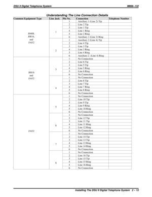 Page 15Understanding The Line Connection Details
Common Equipment Type Line Jack Pin No. Connection Telephone Number
J0408,
J0816,
and
J163211 Auxiliary 1 (Line 2) Tip
2 Line 2 Tip
3 Line 1 Tip
4 Line 1 Ring
5 Line 2 Ring
6 Auxiliary 1 (Line 2) Ring
21 Auxiliary 2 (Line 4) Tip
2 Line 4 Tip
3 Line 3 Tip
4 Line 3 Ring
5 Line 4 Ring
6 Auxiliary 2 (Line 4) Ring
J0816
and
J163231 No Connection
2 Line 6 Tip
3 Line 5 Tip
4 Line 5 Ring
5 Line 6 Ring
6 No Connection
41 No Connection
2 Line 8 Tip
3 Line 7 Tip
4 Line 7...