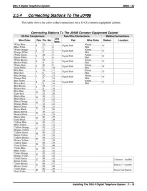 Page 192.5.4 Connecting Stations To The J0408
This table shows the color-coded connections for a J0408 common equipment cabinet.
Connecting Stations To The J0408 Common Equipment Cabinet
25-Pair Connections Two-Wire Connections Station Connections
Wire Color Pair Pin No.Clip
Term.Pair Wire Color Station Location
White-Blue
126 1
Signal PathGreen
10
Blue-White 1 2 Red
White-Orange
227 3
Signal PathGreen
11
Orange-White 2 4 Red
White-Green
328 5
Signal PathGreen
12
Green-White 3 6 Red
White-Brown
429 7
Signal...