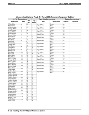 Page 22Connecting Stations To J2 On The J1632 Common Equipment Cabinet
25-Pair Connections Two-Wire Connections Station Connections
Wire Color PairPin
No.Clip
Term.Pair Wire Color Station Location
White-Blue
126 1
Signal PathGreen
26
Blue-White 1 2 Red
White-Orange
227 3
Signal PathGreen
27
Orange-White 2 4 Red
White-Green
328 5
Signal PathGreen
28
Green-White 3 6 Red
White-Brown
429 7
Signal PathGreen
29
Brown-White 4 8 Red
White-Slate
530 9
Signal PathGreen
30
Slate-White 5 10 Red
Red-Blue
631 11
Signal...