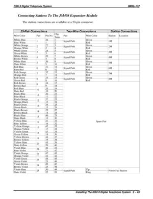 Page 43Connecting Stations To The JM408 Expansion Module
The station connections are available at a 50-pin connector.
25-Pair Connections Two-Wire Connections Station Connections
Wire Color Pair Pin No.Clip
Term.Pair Wire Color Station Location
White-Blue
126 1
Signal PathGreen
1M
Blue-White 1 2 Red
White-Orange
227 3
Signal PathGreen
2M
Orange-White 2 4 Red
White-Green
328 5
Signal PathGreen
3M
Green-White 3 6 Red
White-Brown
429 7
Signal PathGreen
4M
Brown-White 4 8 Red
White-Slate
530 9
Signal PathGreen
5M...