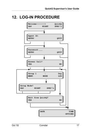 Page 21QuickQ Supervisor’s User Guide
Oct ‘02 Comdial 17
12.  LOG-IN PROCEDURE
Answer Call?
YES NO
Group 1 : Day
MENU MODE LOG
Agent ID:
RETRY QUIT
Group Mode?
DAY NIGHT SPEC’L
Password:___
RETRY QUIT
Welcome-------> QuickQ
DAY NIGHT SPEC’L
Group Mode?
DAY NIGHT SPEC’L
Exit from QuickQ?
YES NO
DATE TIME
OPTIONS 
