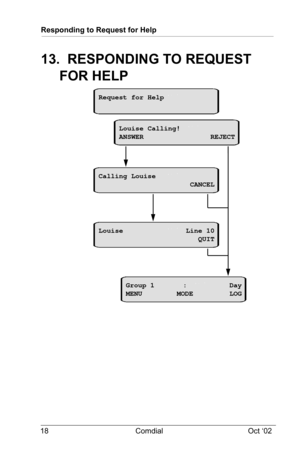Page 22Responding to Request for Help
18 Comdial Oct ‘02
13.  RESPONDING TO REQUEST 
FOR HELP
Request for Help
Louise Calling!
ANSWER REJECT
Calling Louise
CANCEL
Louise Line 10
QUIT
Group 1 : Day
MENU MODE LOG 