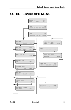 Page 23QuickQ Supervisor’s User Guide
Oct ‘02 Comdial 19
14.  SUPERVISOR’S MENU
GROUP 01 DAY
MENU MODE LOG
MSG 01 : 000S
RECORD PLAY QUIT
PLAY MSG 01
STOP
ACCEPT MSG?
YES NO PLAY
CLEAR MSGS
YES NO
MSG #:
RETRY CLEAR QUIT
RECORD MSG
01 STOP
MESSAGES CLEAR
MESSAGE QUIT
MSG #:
RETRY CLEAR QUITWT: >T
MESSAGE REPORT AGENT
WT: >T
MESSAGE REPORT AGENT
AGENT ID: ___
SCAN RETRY QUIT
AGNT:
SCAN SELECT QUIT
MESSAGES CLEAR
MESSAGE QUIT
AGNT: 101 00
SCAN SELECT QUIT
GROUP 01 DAY
MENU MODE LOG 