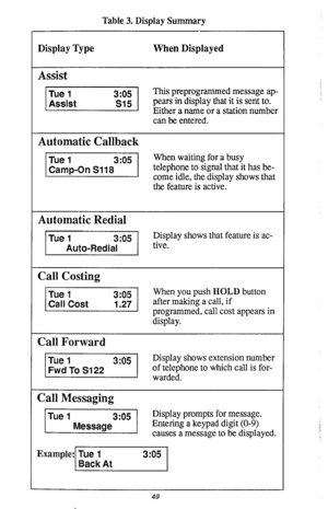 Page 50Table 3. Display Summary 
II 
Display Type When Displayed 
This preprogrammed message ap- 
pears in display that it is sent to. 
Either a name or a station number 
can be entered. 
Automatic Callback 
-..i=j 
When waiting for a busy 
telephone to signal that it has be- 
come idle, the display shows that 
the feature is active. 
Automatic Redial 
Display shows that feature is ac- 
v tive. 
Call Costing 
1 Call Forward 
Display shows extension number 
of telephone to which call is for- 
1 Call Messaging...