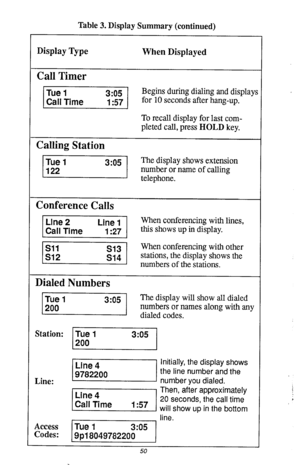 Page 51Table 3. Display Summary (continued) 
Display Type 
When Displayed 
Call Timer 
Begins during dialing and displays 
for 10 seconds after hang-up. 
To recall display for last com- 
pleted call, press HOLD key. 
Calling Station 
The display shows extension 
number or name of calling 
Conference Calls 
1 m this shows up in display.  When conferencing with lines, 
1 I 
When conferencing with other 
numbers of the stations.  stations, the display shows the 
Dialed Numbers 
show all dialed 
Then, afier...