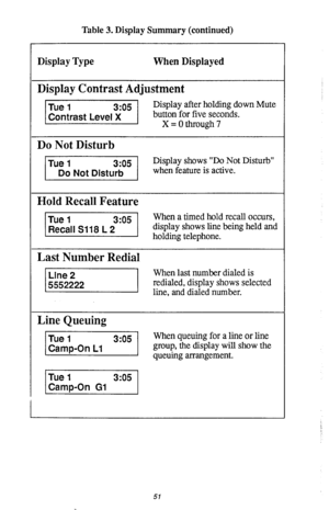 Page 52Table 3. Display Summary (continued) 
When Displayed 
Display Contrast Adjustment 
v Display after holding down Mute 
bu:i ;g;;eyds. 
I Do Not Disturb 
-1 Display shows “Do Not Disturb” 
when feature is active. 
Hold Recall Feature 
When a timed hold recall occurs, 
Last Number Redial 
c 
When last number dialed is 
lhd and&&d number. redlaled, display shows selected 
I 
Line Queuing 
51  