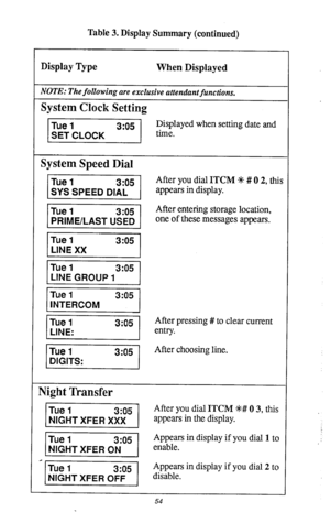 Page 55Table 3. Display Summary (continued) 
Display Type 
When Displayed 
NOTE: The following are exclusive attendantfunctions. 
System Clock Setting 
Displayed when setting date and 
p time. 
System Speed Dial 
w After you dial ITCM +N # 0 2, this 
appears in display. 
After entering storage location, 
one of these messages appears. 
After pressing #to clear current 
r entry. 
Night Transfer 
-1 After you dial ITCM +k# 0 3, this 
appears in the display. 
Appears in display if you dial 
1 to 
w enable. 
* m...