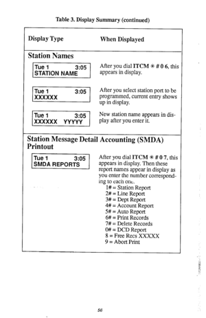 Page 57Table 3. Display Summary (continued) 
Display Type 
Station Names 
When Displayed 
p After you dial ITCM +f+ # 0 6, this 
appears in display. 
After you select station port to be 
programmed, current entry shows 
New station name appears in dis- 
Station Message Detail Accounting (SMDA) 
Printout 
After you dial ITCM +k # 0 7, this 
appears in display. Then these 
report names appear in display as 
you enter the number correspond- 
ing to each ont. 
l# = Station Report 
2# = Line Report 
3# = Dept Report...