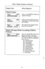 Page 57Table 3. Display Summary (continued) 
Display Type 
Station Names 
When Displayed 
p After you dial ITCM +f+ # 0 6, this 
appears in display. 
After you select station port to be 
programmed, current entry shows 
New station name appears in dis- 
Station Message Detail Accounting (SMDA) 
Printout 
After you dial ITCM +k # 0 7, this 
appears in display. Then these 
report names appear in display as 
you enter the number correspond- 
ing to each ont. 
l# = Station Report 
2# = Line Report 
3# = Dept Report...