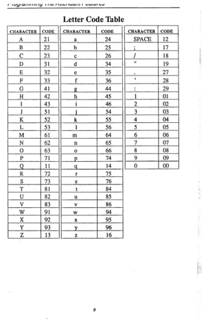 Page 12I E 132 1 
H 1 42 
L 53 
M 61 
N 62 
0 63 
P 71 
Q 11 
R 72 
S 73 
Letter Code Table 
8  