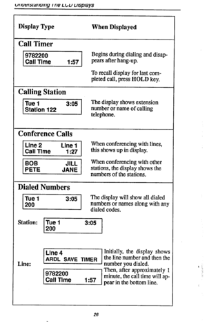 Page 30Display Type 
When Displayed 
Call Timer 
1-1 Begins during dialing and disap- 
pears after hang-up. 
To recall display for last com- 
pleted call, press HOLD key. 
Calling Station 
The display shows extension 
number or name of calling 
. 
Conference Calls 
m When conferencing with lines, 
this shows up in display. 
When conferencing with other 
Dia1e.d Numbers 
The display wiU show all dialed 
numbers or names along with any 
Station: 
c 
Line. 
. -1 iz!~~~~~~x~~: 
Then, after approximately 1 
v,:,,/...