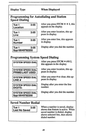 Page 33Display Type When Displayed 
Programming for Autodialing and Station 
Speed Dialing 
-1 After you press 
ITCM f t 1, this 
appears in the display. 
-1 After you enter location, this ap- 
pears in display. 
-1 in display.  After you enter line, this appears 
-1 
Display after you dial the number. 
Programming System Speed Dialing 
After you press ITCM +k # 0 2, 
this appears in the display. 
-1 After you enter location, this ap- 
pears in display. 
-1 After you enter # to clear, this ap- 
pears in...