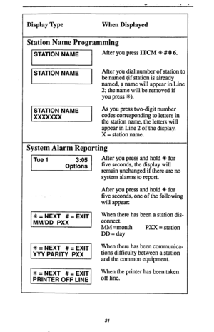 Page 35Display Type When Displayed 
Station Name Programming 
After you press ITCM +N # 0 6. 
After you dial number of station to 
be named (if station is already 
named, a name will appear in Line 
2; the name will be removed if 
you press *). 
As you press two-digit number 
codes corresponding to letters in 
the station name, the letters will 
appear in Line 2 of the display. 
X = statjon name. 
System Alarm Reporting 
After you press and hold +# for 
five seconds, the display will 
remain unchanged if there...