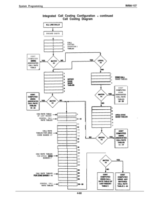 Page 151System ProgrammingIMl66-107
COST
COMPUTED
USINGASSOCIATED
CALL RATE
TABLE
A!3BGclAlEu
IntegratedCall Costing Configuration - continued
Call Costing Diagram
DISCARD DIGITS
1CALL
2
COSTING
3EXCEPTIONTABLES
4CAU RATE TABLE 
---)OF LAST RESORT
GENERAL CALLRATE TABLES
IiIll
CALL RATE
13TABLES FOR AREA
d14CODE BANDS l-7
15
I
t-tl19
CAU RATE TABLES
I20
FOR OFFICE CODE-21BANDS1.7
22
2324
CAU RATE TABLES
---)26FGRZONEBANDSl-427
II26
GENERAL CALLRATE TABLES--)l-..i. piq&4-60
1
2ZONECALL
3BAND TABLES
4...