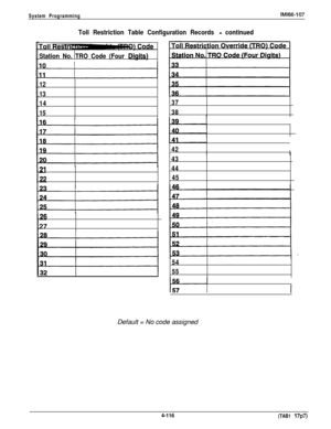 Page 216System ProgrammingIMl66-107
Toll Restriction Table Configuration Records - continued
Station No. TRO Code (Four Diaits)
12
13
14
15
21
22
2627
37
38
42
II
43
44
45
54
55Default = No code assigned
4-116
(TAB1 17~7) 