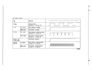 Page 235LINE SELECT LIGHTS
idleSteady off
RingingContinuous flash
(560 msec. on - 560 msec. off)III
In useYour stationGreen indicator - on steady
Other stationRed indicator - on steady
On holdYour stationGreen indicator - continuous winking(490 msec. on - 70 msec. off)
uuuuuOther stationRed indicator - continuous winking
(490 msec. on - 70 msec. off)
Exclusive holdRed indicator 
- steady on
at other station
Held callYour stationGreen indicator 
- continuous flutter
time out
(70 msec. on - 70 msec. off)
Other...