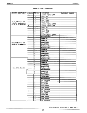 Page 56IMl66-107Installation
4Line,8 Sts. Base Unit8Line,18 Sts. Base Unit18Line,32 Sta. Base Unit
8 Line, 18 Ste. Base Unit18 Une, 32 Sta. Base Unit
6 Line, 32 Sta. Base Unit
1ITable 3-1. Line Connections
4
5
6
7
1
2
34
5
6
6
1
2
3CONNECTION
Auxiliary 1 (Line 2) TIP
Line2TIP
Line1TIP
Line1RING
Line2RING
Auxiliary 1 (Line 2) RING
Auxiliary 2 (Line 4) TIP
Line4TIP
Line3TIP
Line3RING
Line4RINGTELEPHONE NUMBER
No Connection
Line 14 TIP
Line 13 TIP
Line 13 RING
Llne 14 RING
No Connection
No Connection
Line 16 TIP...