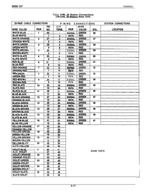 Page 66lMl66-107InstallationTable 
3-4b. 52 Station Connections(l6-Line, 32-Station Base Unit)
25.PAIR CABLE CONNECTIONS1 PINP-WIRE CONNECTIONS
CLIP1 WIRESTATION CONNECTIONS
11  SIGNALGRI
N
E429
47
8
9SIGNAL
(
PATHF
SIGNAlGREEN1
ILUE1 31111 SIGNAL/(I-GREEN
N
ED73213
_SWAIGREEN32
714
PAIJjRED
83315SIGNALGREEN33
816PATHREDI93417SIGNALc918
PATHF.K-BLUE1 
36211 SIGNAL
YELLOW-GREI
.GREEIYELLOW-BROWN19144137
BROWN-YELLOW
1938
YELLOW-S1.ATE204539
SLATEI-YELLOW2040
VIOLET-BLUE
J21146141IBLUE-
_ 
VIOLET-ORAN
SPARE...