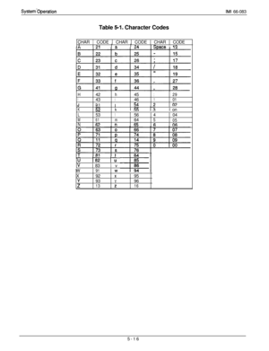 Page 175System.OperationIMI 66-083
Table 
5-l. Character Codes
CHAR 1 CODE 1 CHAR 1 CODE 1 CHAR 
I CODEAI ”I 9”Ii3
H42h45:29
I43i46101
l-4!i4202J
K
L
M
N
;;53
61
62
Ik
I
m
nI 
iii1;I on
56404
64
5
05
65606
LiJI82 IiJ
v1 831 v
W
91W
X92
X95
Y93Y96213i!165-16 