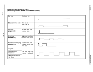 Page 182INTERCOM CALL PROGRESS TONES
(Heard through handset receiver or over monitor speaker)
Dial ToneContinuous on
Called station ring-backOne sec. on
and 3 sec. off.II
Base level80 msec. tone burst
wwmeWsounded once
Error tone -830 msec. tone burst
inam3ct entry
sounded three timesII
II
All-call and zone paging80 msec. tone burst
rotificatbn tonefollowed by 280 msec.
tone burstI
I
Busy tone
Override feature
not allowed
Nlgnt transfer feature
not allowed530 msec. tone bursts
sounded continuously
- 