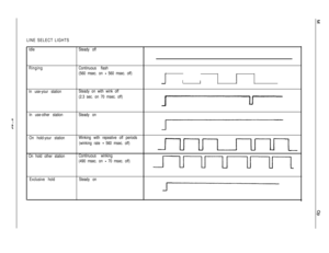 Page 184LINE SELECT LIGHTS
Idle
Ringing
In use-your stationSteady off
Continuous flash
(560 msec. on 
- 560 msec. off)
Steady on with wink off
(2.3 sec. on 70 msec. off)
III
In use-other stationSteady on
On hold-your station
On hold other stationWinking with repeative off periods
(winking rate 
- 560 msec. off)
Continuous winking
(490 msec. on 
- 70 msec. off)
Exclusive holdSteady on 