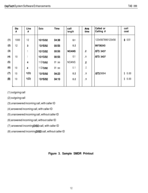 Page 207Diailech System Software EnhancementsTAB 099
(1)
(2)
(3)
(4)
(5)
(6)
(7)
(8)
Sta
#
1000
12
10
10
10
10
Llne
#
12
3
1
1
4
4
10
l(D)
DateTime
10/15/9204:38
1 O/l 5l9200:56
10/15/9200:56
10/15/9200:56
1 O/l 5/9201 :oo
1 O/l 
5/9201 :oo
1 O/l 519204:23
1 O/l 519204:19call
length
0.1
0.2
NOANS
0.1
NOANS
0.1
0.2
0.2
AlIS
time
.2
.l
.2
.O
.l
.l
Called or
Calling #
1234567890123456
99736243
I973 3437
I973 3437
I973 3694
call
cost
$0.51
$0.00
$0.00
L
(1) outgoing call
(2) outgoing call
(3) unanswered incoming...