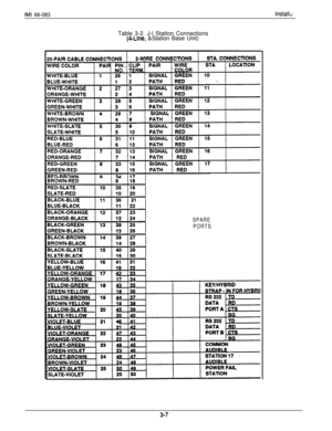 Page 41IMI 66-083
Table 3-2. J-l Statlon Connections
(4-Line, &Station Base Unit)
SPARE
PORTS 
