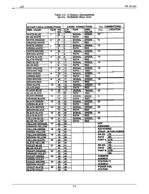 Page 42,,dnIMI 66-083-.Table 3-3. 
Jl Station COnneCtiOnS(&Line, 16~Station Base Unit)
: rnuyEcnnNc
PAI
1
23
WIRE COLORSTA.
STA
11
.YIIIIOI PIP-NAIiifI
BL”YT\-“L”LII WV”“,“l.mb YI.bb,. L”
BLUE-BLACK11 2’;PATHRED
BLACK-ORANGE
123723SIGNAL
GREEN
21nRANP.E-RI AI-Yi3 74DATUm)Fn3-8 