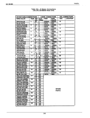 Page 43IMI 66-083instalk?.. . .Table 34a. 
Jl Staion Connections(16-Line, 32-Station Base Unit)
._--
N13I28 I5I SIGNAL I GREEN12I
. . --.
IOWN4297SIGNALGREENI
..
--. . . . . -48PATHfi
E.Sl-ATE530QSIGNALGREEN114
_. ._II- I~-:16 131 Illi SIGNAL i GREEN I 15
4RANGE17 132 113i SIGNAL i GREEN I 16
. .--
ENI8 133 I15I SIGNAL I GREEN I 17
RED-BROWN
9SIGNALGREEN18BROWN-RED
918PATHRED
RED-SLATE
1035IQSIGNALGREEN19
1 BLACK-BLUEI 11 I 36 i 21 i SIGNAL I GREEN 1
~.-- --.._
1 SLATE-RED
_-t 
iii Ii0
~- ~-~. ----
I...