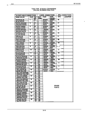 Page 44donIMI 66-083-Table 
3-4b. 52 Statlon COnneCtiOnS(16-Line, 32-Station Base Unit)
CONNECTIONS1 
mcmob4
N26
;;EN 27
iD
IEEN 28
iD
IEEN 29
iD
IEEN 30ID.-8
3EEN 31
:n
-I3234
‘LJ
3EEN
35
iN36
iN37
IN38
3439
.N40
I1 SIGNAL 1 GREEN
41I ---._I ---IASPARE
PORTS
.3-l 0 