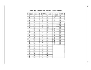 Page 87Table 4-l. CHARACTER DIALING CODES CHARTI 
CHARI CODE I CHARI CODE I CHAR ICODE I
A21a
24Space12
B22b25-15C
23C26.17t DI
l3i
I
IdI34I /-(18t
E32r351191F
33
36.
G41944 I
H42h45 :
I II43IiI46I1
i52k553
L53I564
il iiim645
N62
n656--
16 (63II ~~
!0166
IP1711 DI74
R72r750
S73S76T
81t84
U82U85
V83v86
w91W94I
X92X95
Y93Y96Z
13z
16 