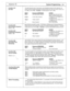 Page 13Eloquence VE System Programming 3.4 
Function 216 The date (required only if voice mail or auto attendant functions with calendars are 
Set Date used) is set by inputting the Month and Day and then the Year as numeric values (Jul 
15, 1993 = 0715 1993). Example: to set the date for Jan 9, 1992: 
INPUT Eloquence RESPONDS ACTION 
216# “216, Day 0000, Confirm” Input the day and month as 4 
digits including leading zeros 
0109 # “0109, 0000, Confirm” * to back up, # to confirm or in- 
put different year...