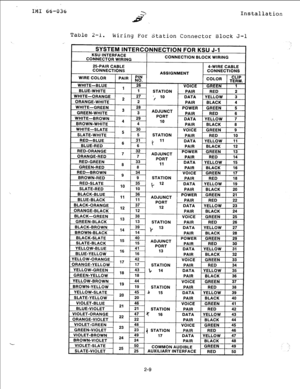 Page 16IMI 66-Cl31j 
-3 
3, Installation 
Table 2-1. 
hiring Eor Station Connector Block J-l 
SYSTEM INTERCONNECTION FOR KSU J-l 
KSU INTERFACE 
CONNECTOR WIRING CONNECTION BLOCK WIRING 
I 
I 
25-PAIR CABLE 
4-WIRE CABLE 
CONNECTIONS 
ASSIGNMENT CONNECTIONS 
WIRE COLOR 
PAIR I;? 
COLOR CLIP 
TERM. 
WHITE-BLUE 
1 26 VOICE GREEN 1 
BLUE-WHITE 1  ~~ 
STATION PAIR RED 2 
2 27 
*, IO DATA YELLOW 3 
2 PAIR BLACK 4 
3 28 
POWER 
ADJUNCT 
-. .--. _ -rrn,,r , 3 
PAIR 
rnPr8l.I.I I 29 PORT 
l Ii DATA 
31 
-RED ti 
6...