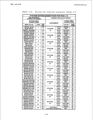 Page 17IMI 06-036 
Installation 
Table 2-2. 
Wiring For Station Connector Block J-2 
SYSTEM INTERCONNECTION FOR KSU J-2 
KSU INTERFACE 
CONNECTOR WIRING CONNECTION BLOCK WIRING 
2%PAIR CABLE 
CONNECTIONS 
WIRE COLOR PIN 
PAIR NO 
+ WHITE-BLUE 
4 26’ ASSIGNMENT 
1 VOICE 4-WIRE CABLE 
CONNECTIONS 
COLOR CLIP 
TERM. 
GREEN 1 
1 BLUE-WHITE 1 ’ 1 STATION 1 PAIR 1 RED 1 2 
2 27 
16 DATA 1 
2 
DA& 
. . . . - ..,I, I L , 
I - I ( rm,,x 
S--OLA I c #z 1 30 1 
1 VOICE  3 
STATION 
19 
vulut 
PAIR 
DATA 
I~,,-, 7 I -- , ,...