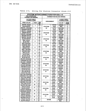 Page 18Installation 
Table 2-3. 
Wiring For Station Connector Block J-3 
SYSTEM INTERCONNECTION FOR KSU J-3 
KSU INTERFACE 
CONNECTOR WIRING CONNECTION BLOCK WIRING 
I 
CONNECTIONS 
ASSIGNMENT I 
PAIR ;lt 
COLOR CLIP 
26’ TERM. 
VOICE GREEN 1 
1 
1 
STATION 
PAIR RED 2  OLOR 
-BLUE 
lHlTE 
WHITE 
1 WHITE-BROWN 
IN-WHITE 4 
BROH __ _ __ . _ 
” 
WHITE-SLATE 
SLATE-WHITE 5 VOICE M 9 
STATION PAIR 10 
RED-BLUE 
6 31 32 
DATA YELLOW 11 
BLUE-RED 6 PAIR BLACK 12 
RED-ORANGE ~ r 32 
VOICE 1 GREEN / 13  STATION 
31...