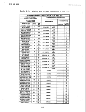 Page 20I-#1 66-1) 3 6 
Installation 
Table 2-5. 
Wiring For CO/PSX Connector Block J-5 
SYSTEM INTERCONNECTION FOR KSU J-5 
KSU INTERFACE 
CONNECTOR WIRING CONNECTION BLOCK WIRING 
---- -.-.-._-- 
ORANGE-RED 
REI 
BLACK-OR 
ORANCF-R 
I ASSIGNMENT CONNECTIONS 
I 
2-13  