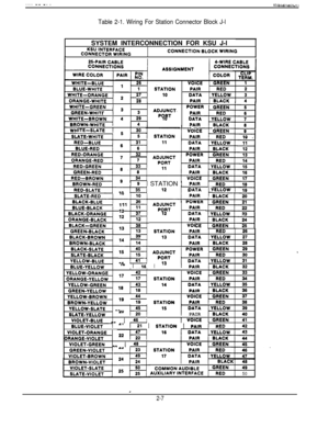 Page 12..-.. -- -, .IlibldlldllUl I
Table 2-1. Wiring For Station Connector Block J-lSYSTEM INTERCONNECTION FOR KSU J-l
KSU INTERFACECONNECTOR WIRINGCONNECTION BLOCK WIRING
I
COLORCLIPTERM.
STATION
10
VOICEGREEN1
PAIRRED2
DATAYELLOW 3DAIR@LACK4..---_....._28.-...-,ITC-P-PCIU I3I3ADJUNCT.POWER
.I I429PORT101AI---.--.._. . -7
IITE-SLATE1530,
5
1 91 STATION 1PAIR
DATA
t
YELLOW 1
PAIR
/iii&-
BbADJUNCTPOWER
;K( l1 11PORTPAIR
l23712DATA
12PA’n
39VOI
1l313STATIONPAIRRED26
J 1....